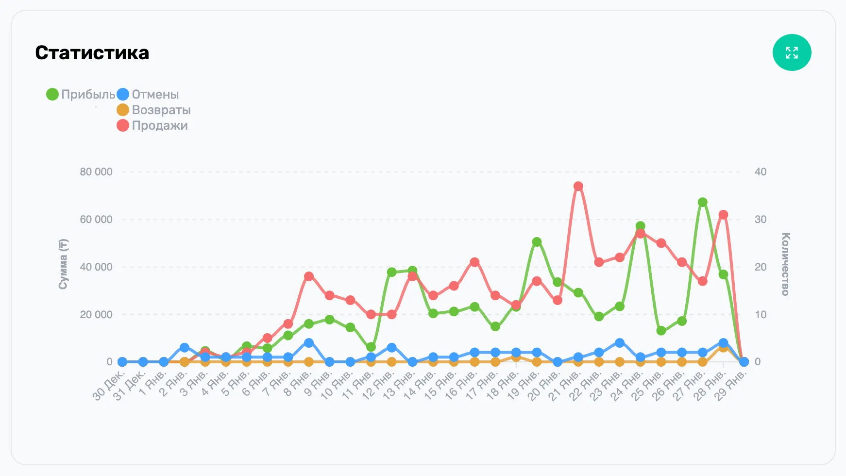 График продаж и ABC-анализ